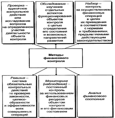 Контрольная работа: Государственный финансовый контроль основные задачи субъекты и объекты